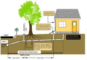 Lateral Sewer Line Image